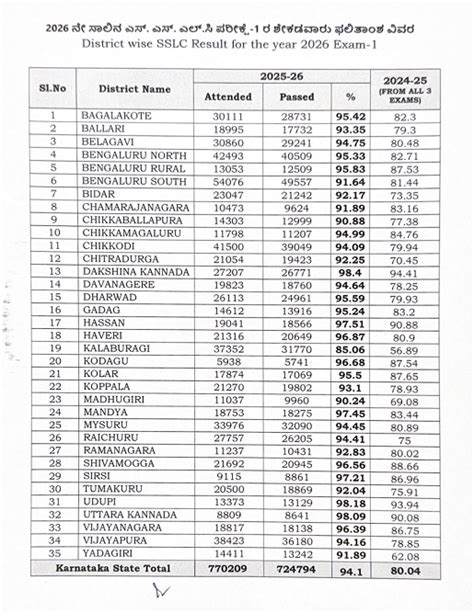 Karnataka SSLC Result 2026 District Rank List Out: Dakshina Kannada ...