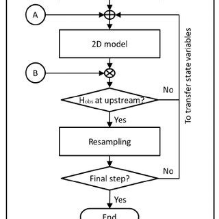Image result for Estimation Process Flow Chart