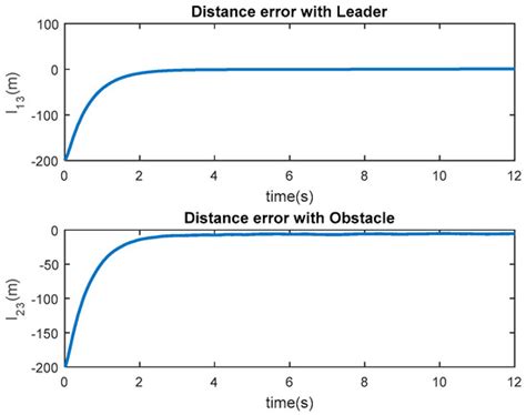 The Robust Adaptive Control of Leader–Follower Formation in Mobile ...
