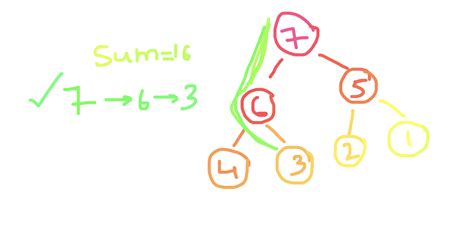 Image result for Binary Tree Path Sum