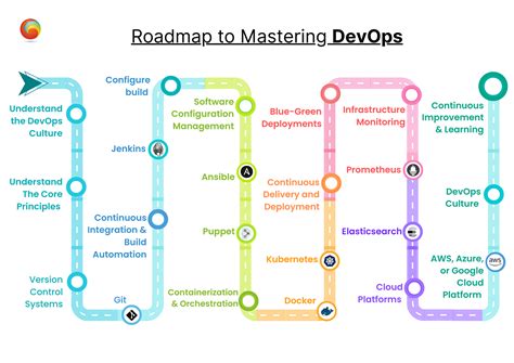 Image result for DevOps Full Tutorial