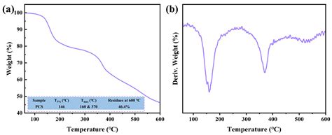 Preparation of a Polymeric Phosphoramide Flame-Retardant and Its Effect ...