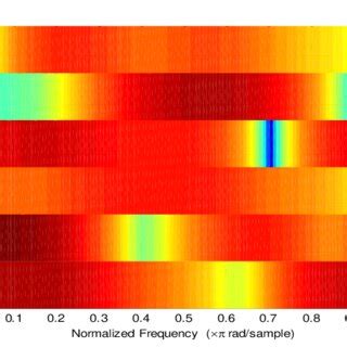 Image result for Analyzing a Spectrogram