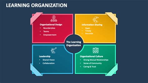 Image result for Learning Organization Presentation Templates