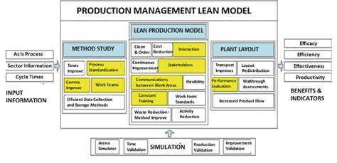 Image result for Lean Model
