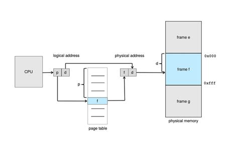 Image result for Offset Computer Science