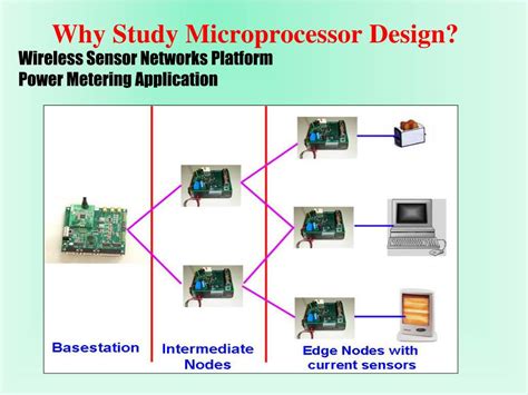 Learn Microprocessor 的图像结果