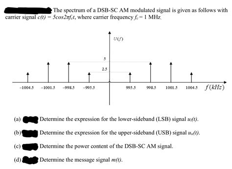 Image result for DSB-SC Modulation Spectrum