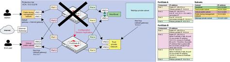 Image result for FortiGate HA Configuration