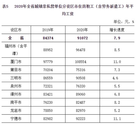福建省2020年城镇非私营单位就业人员平均工资88149元