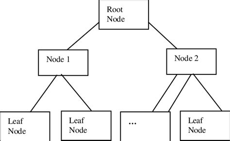 Image result for Basic Decision Tree