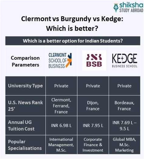 Clermont School of Business: Rankings, Courses, Fees