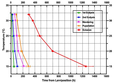 Analysis of the Influence of Changing and Fixed Temperatures on the ...
