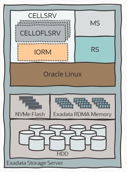 Image result for Exadata Server