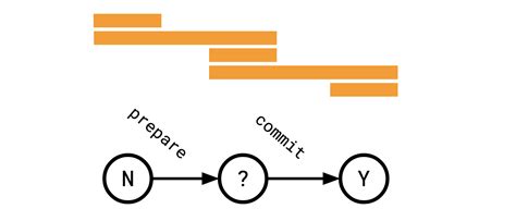Image result for 2 Phase Commit vs 3 Phase Commit