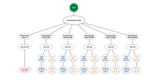 Image result for Arm Controller Programming