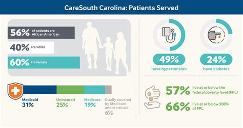 Partnerships to Improve Health in Rural South: CareSouth Carolina ...