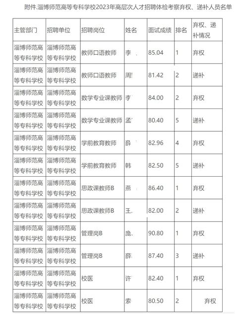 招聘高层次人才4岗位面试成绩第一者弃权，淄博一高校发递补名单_腾讯新闻