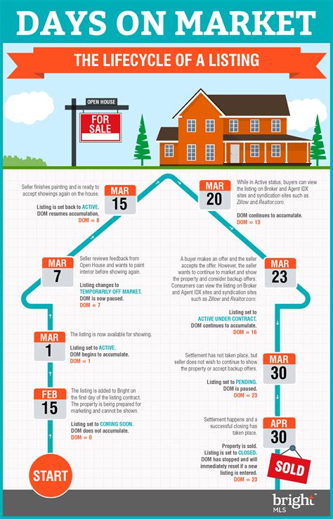 Bright MLS DOM Infographic22819 | GBBR