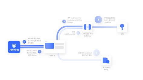 Cognito Identity Pool 的图像结果