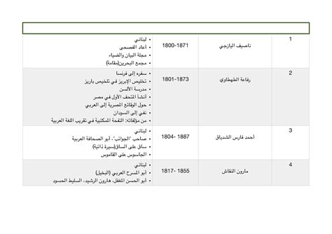 Useful Points - 1 1800-1871 اليازجي ناصيف لبناني • الفصحى أعاد ...