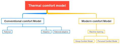 Influence of Thermal Comfort on Energy Consumption for Building ...