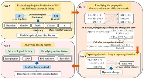 Probability-Based Propagation Characteristics from Meteorological to ...