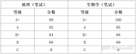 关于中山市公布2022年初中地理、生物学学业水平考试等级对应分数的通知 - 知乎