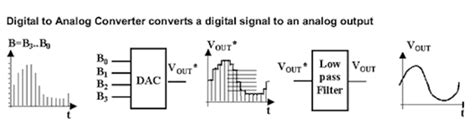 Digital to Analog Simulation in MATLAB 的图像结果