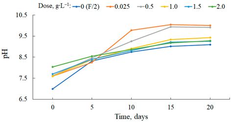 Utilisation of CO2 from Sodium Bicarbonate to Produce Chlorella ...