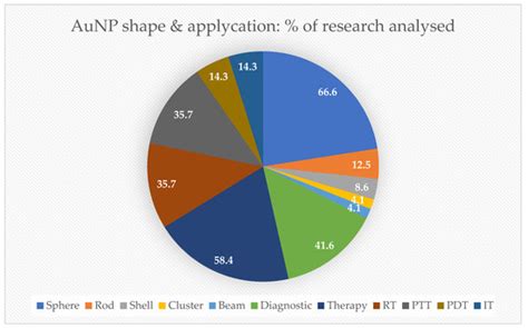 Application of Nanomaterials and Nanobiotechnology in Cancer