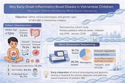Clinical Phenotypes and Genetic Findings in Very-Early-Onset ...