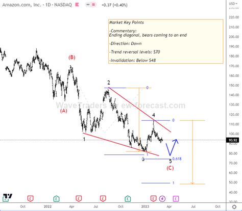 Amazon Can Be Finishing A Correction - Wavetraders