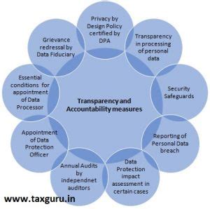 An insight into Personal Data Protection Bill, 2019