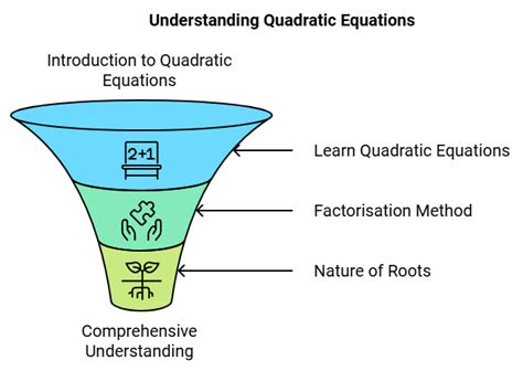 4 Days Timetable: Quadratic Equations - Mathematics (Maths) Class 10 ...