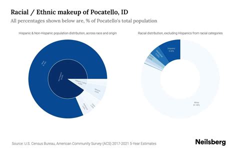 Pocatello, ID Population by Race & Ethnicity - 2023 | Neilsberg