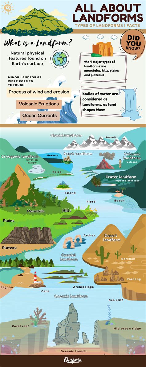 Types of Landforms Geography 的图像结果