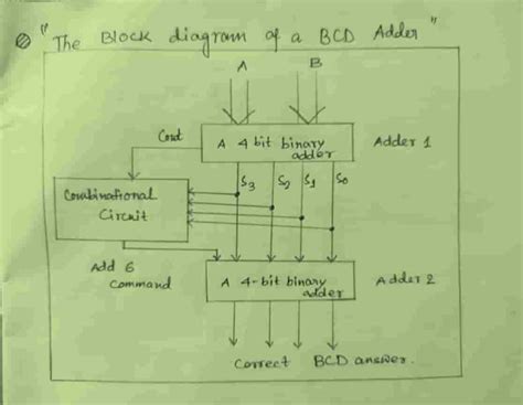 Image result for Bcd Adder Using 4 Bit Par Aller Adder