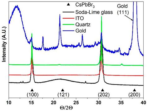 Investigation of Open Air Stability of CsPbBr3 Thin-Film Growth on ...