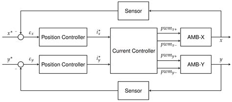 Super Twisting Sliding Mode Control with Compensated Current Controller ...