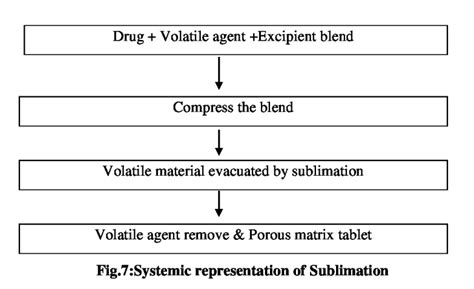 Fig.7: Systemic representation of sublimation [6]