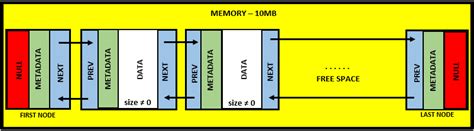 Image result for Malloc Implementation