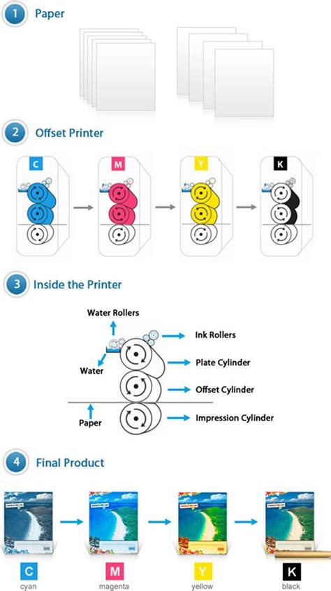 Image result for Offset Printing Basics