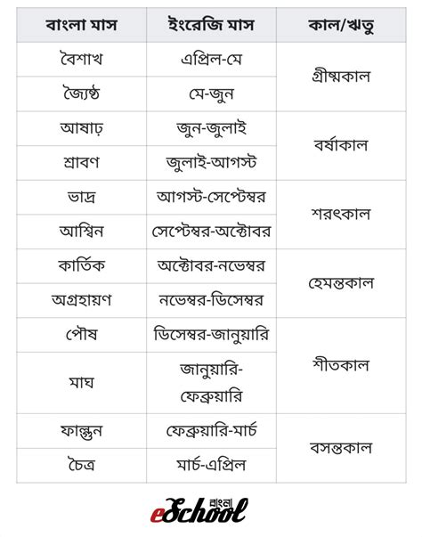 বাংলা মাস | বাংলা মাসের নাম ও উৎপত্তি | বাংলা ঋতু ও ইংরেজি মাস ...