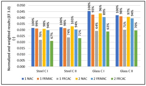 Environmental Impact of Concrete Slab Made of Recycled Aggregate ...