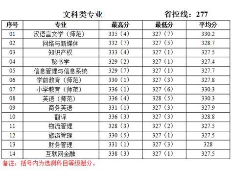 2022全国大学录取分数线排名表（各省汇总）-高考100