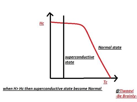 Write a short note on superconductivity. List some applications of ...