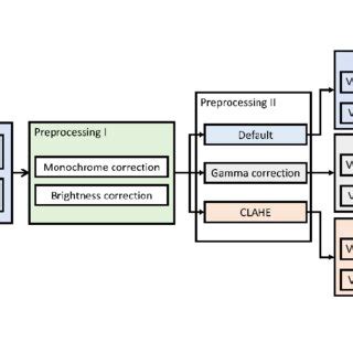 Image result for Preprocessing