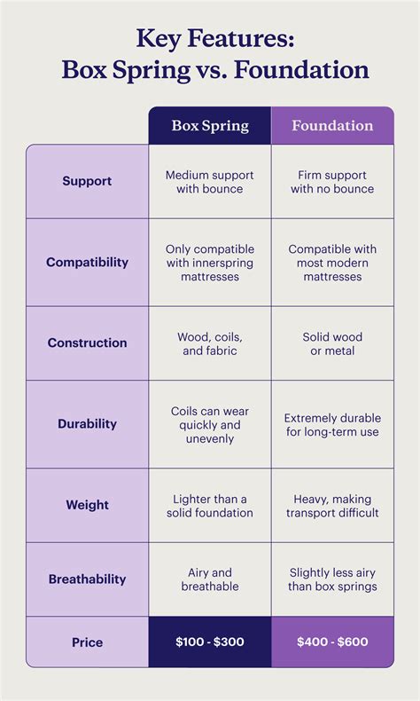Flat Foundation vs Box Spring 的图像结果