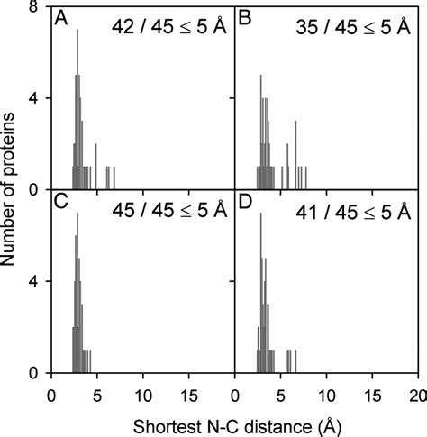The N-terminal to C-terminal motif in protein folding and function | PNAS